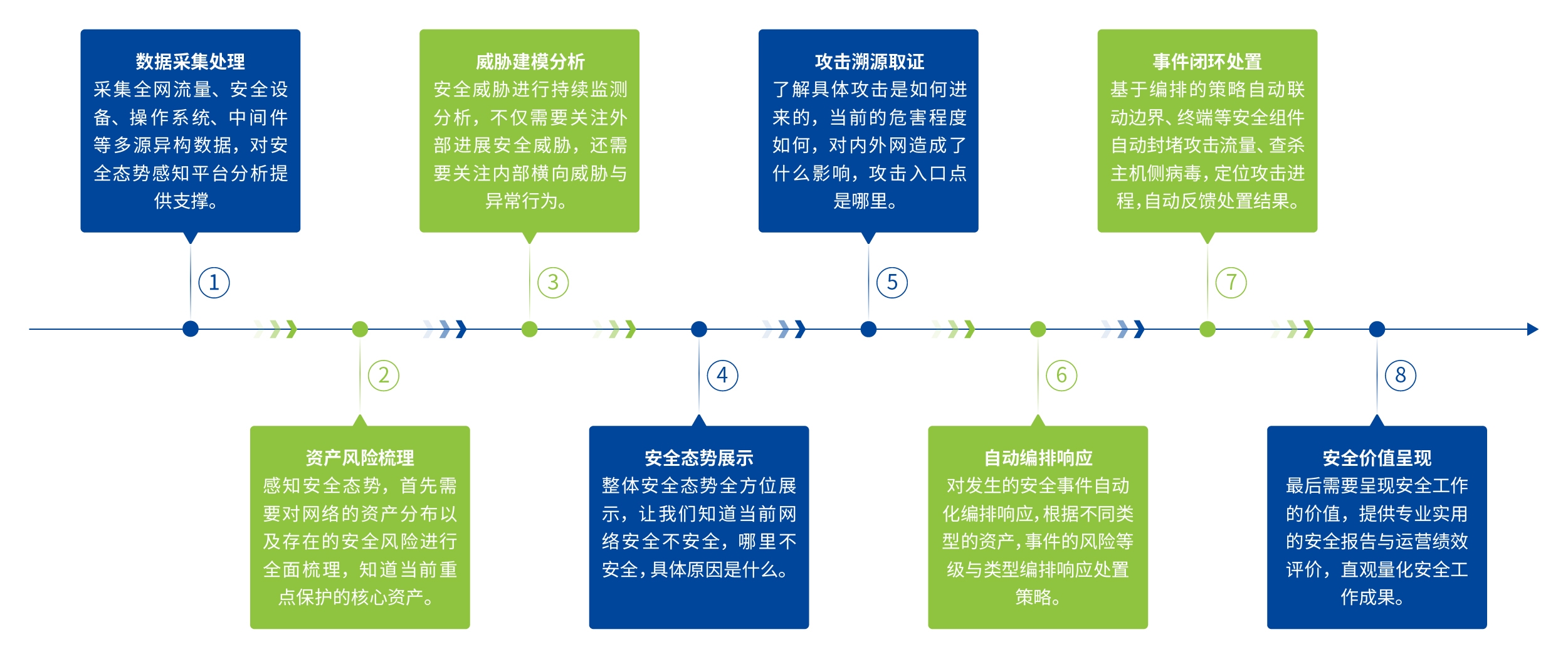 深信服安全感知平臺