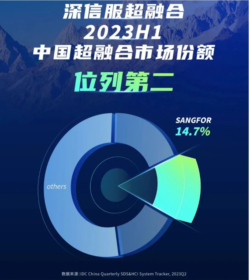 IDC報(bào)告顯示，深信服超融合第二季度以16.8%的市占率位居第二